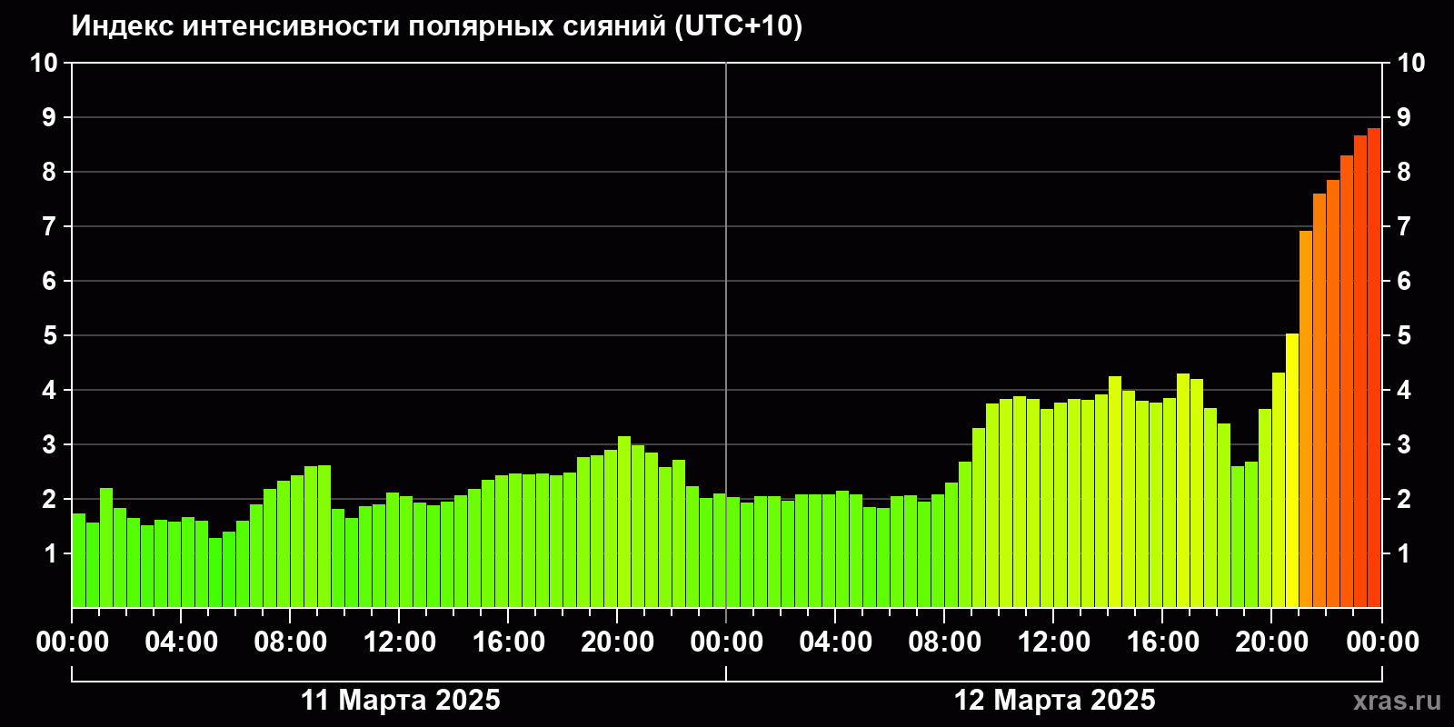 Полярные сияния за последние 2 суток