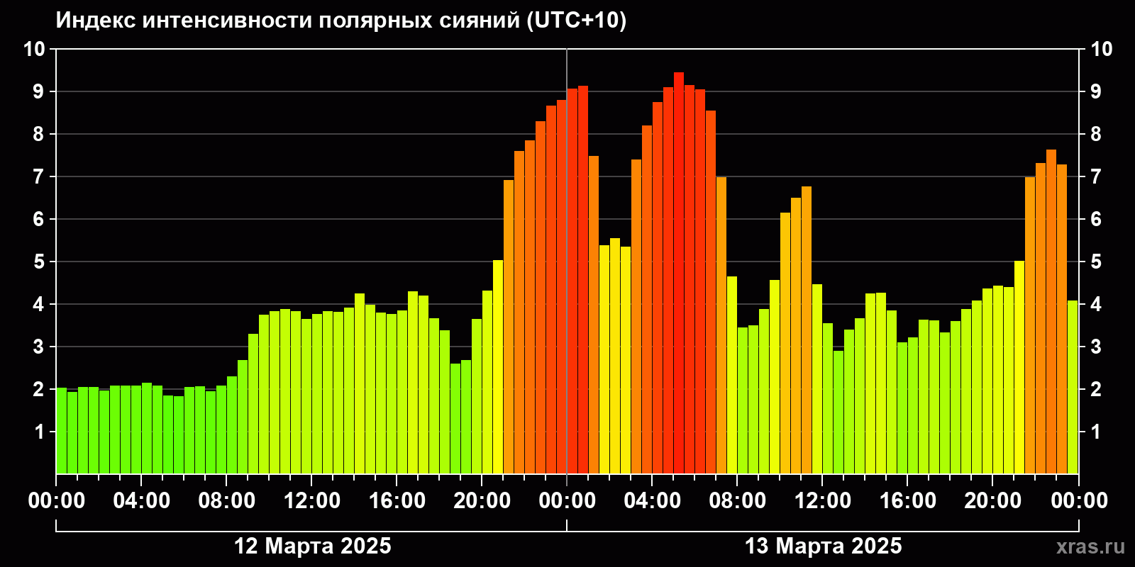 Полярные сияния за последние 2 суток