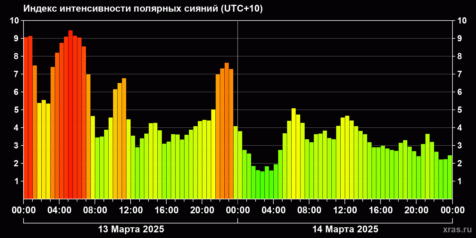 Полярные сияния за последние 2 суток