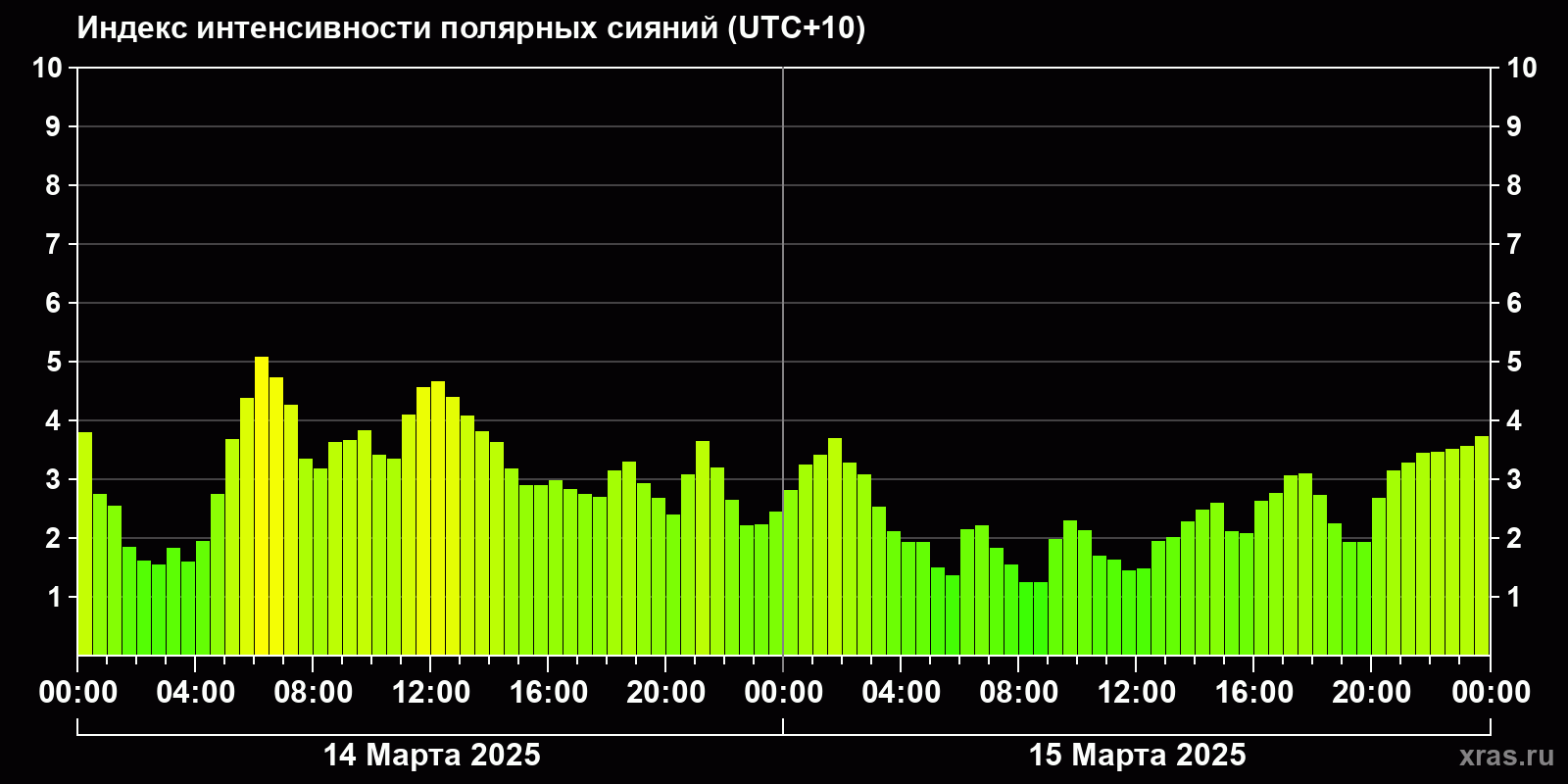 Полярные сияния за последние 2 суток