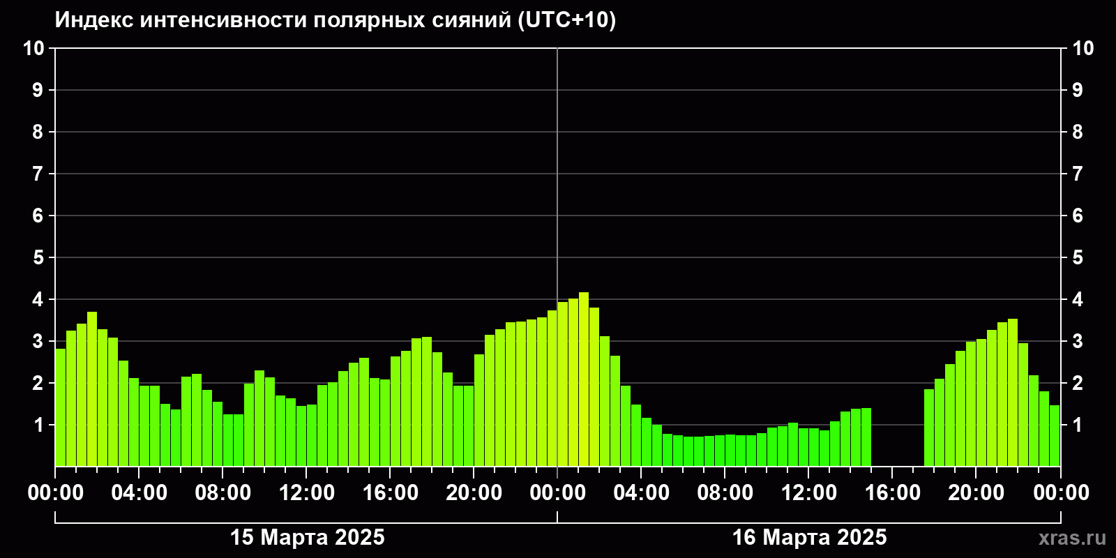 Полярные сияния за последние 2 суток