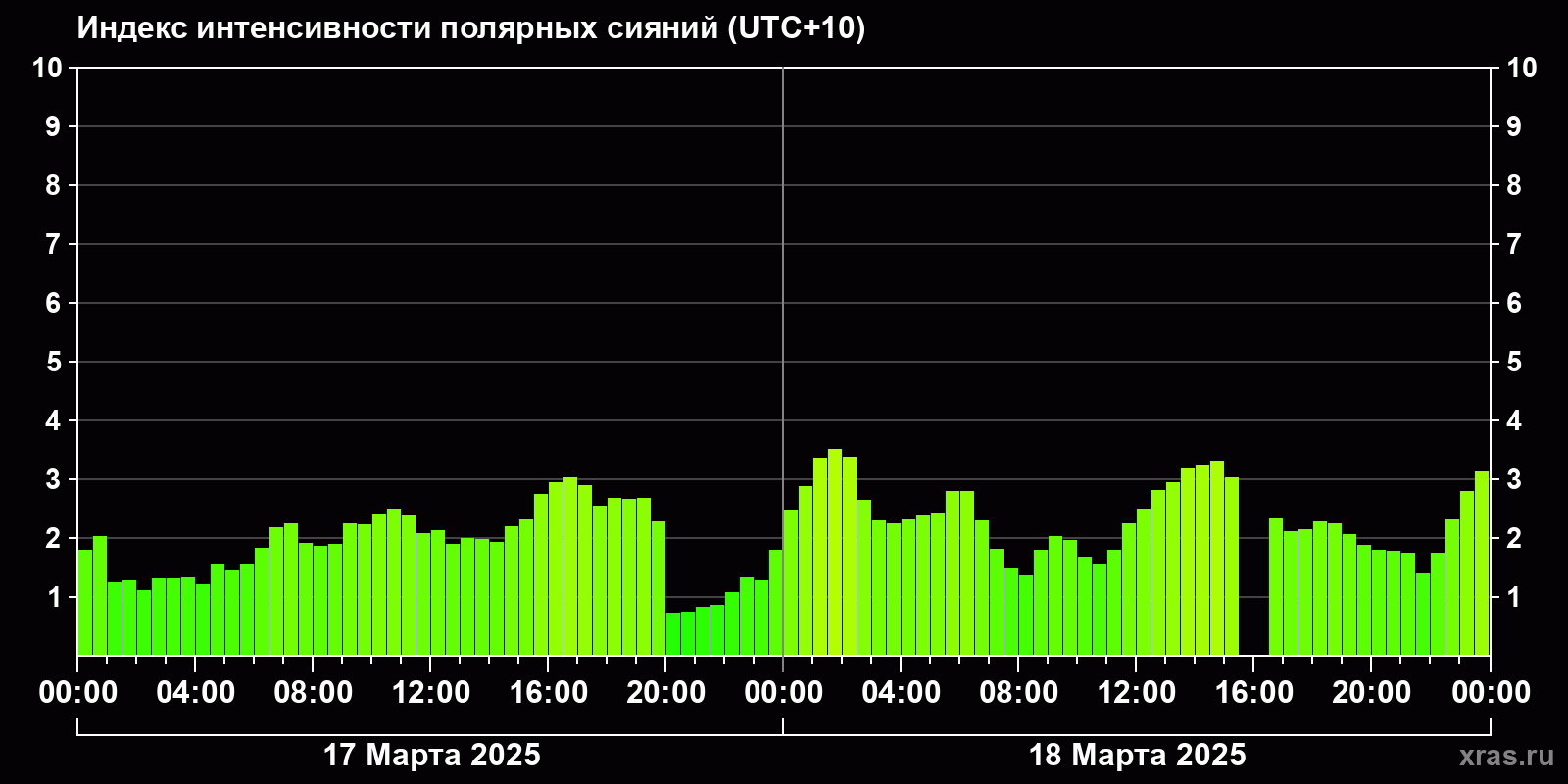 Полярные сияния за последние 2 суток