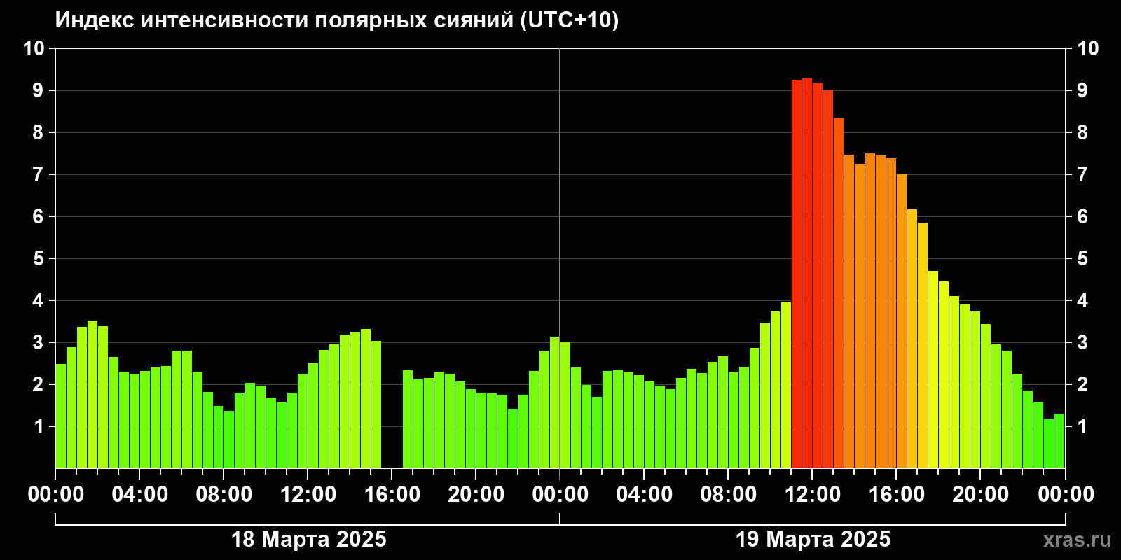 Полярные сияния за последние 2 суток