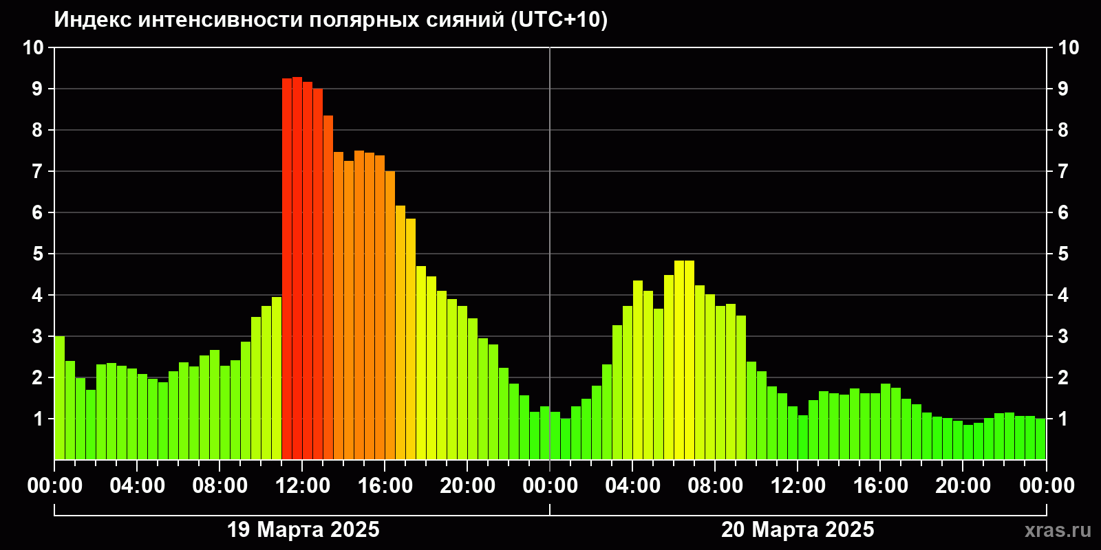 Полярные сияния за последние 2 суток