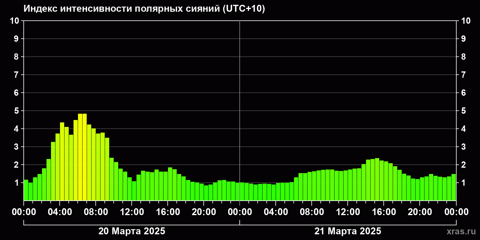Полярные сияния за последние 2 суток
