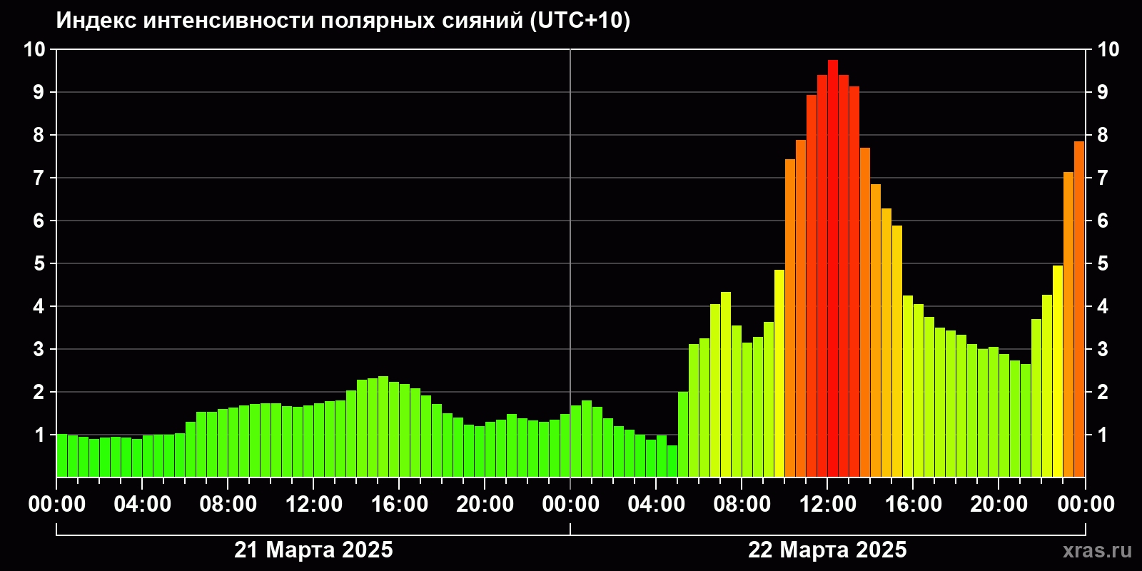 Полярные сияния за последние 2 суток