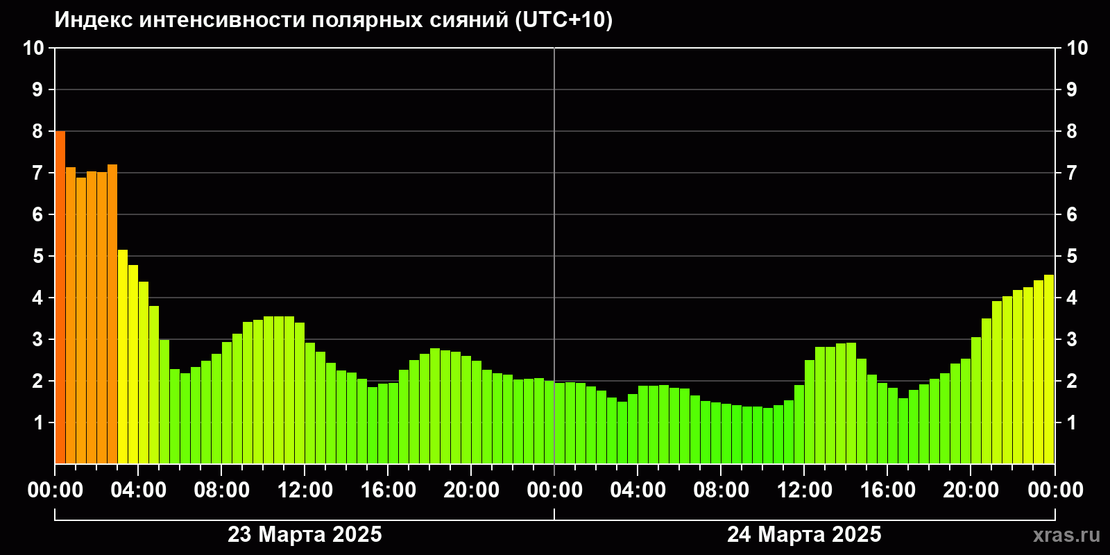 Полярные сияния за последние 2 суток