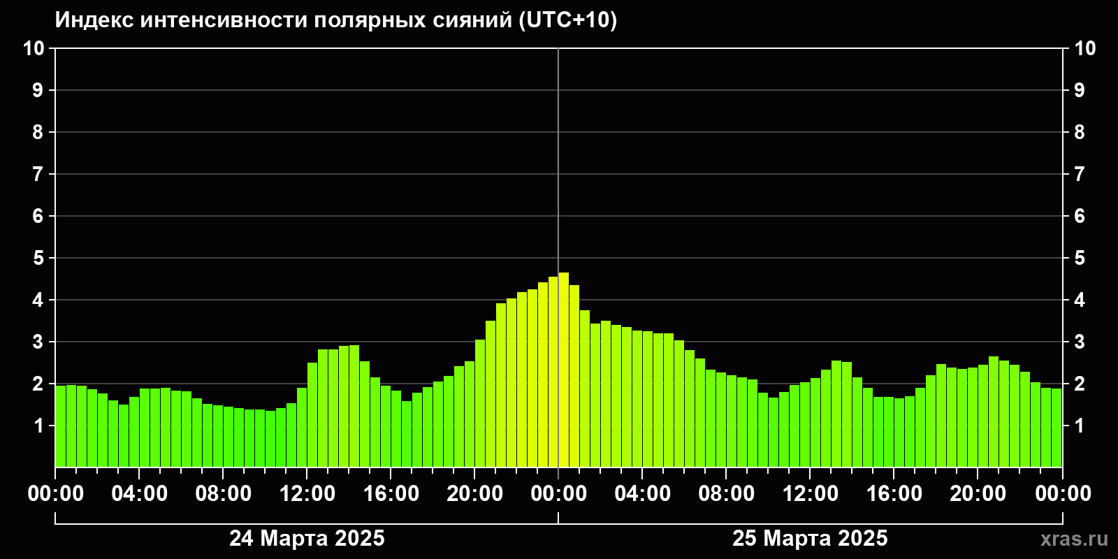 Полярные сияния за последние 2 суток
