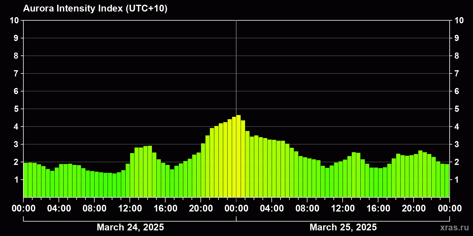 Polar auroras over the past 2 days