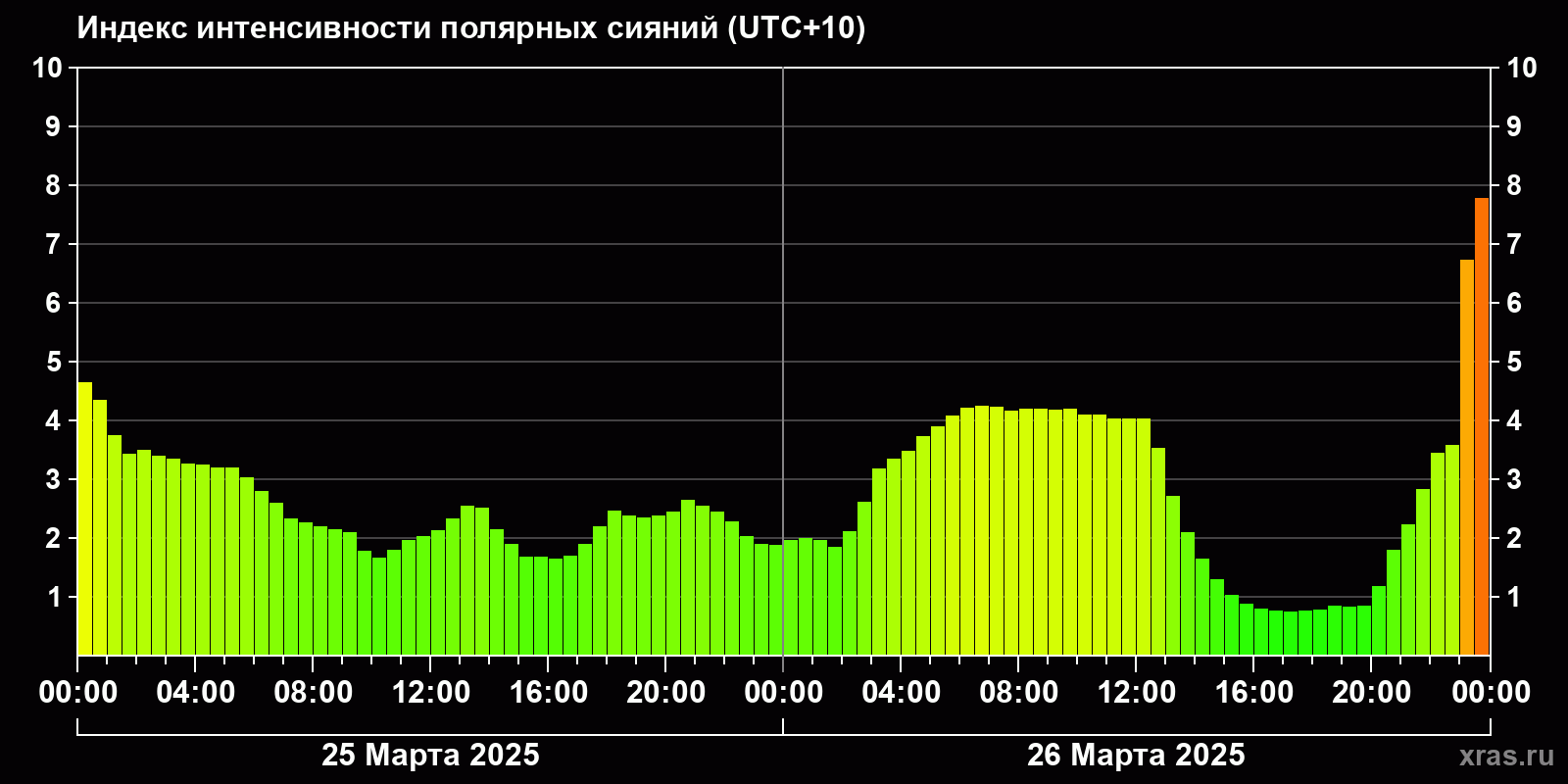 Полярные сияния за последние 2 суток