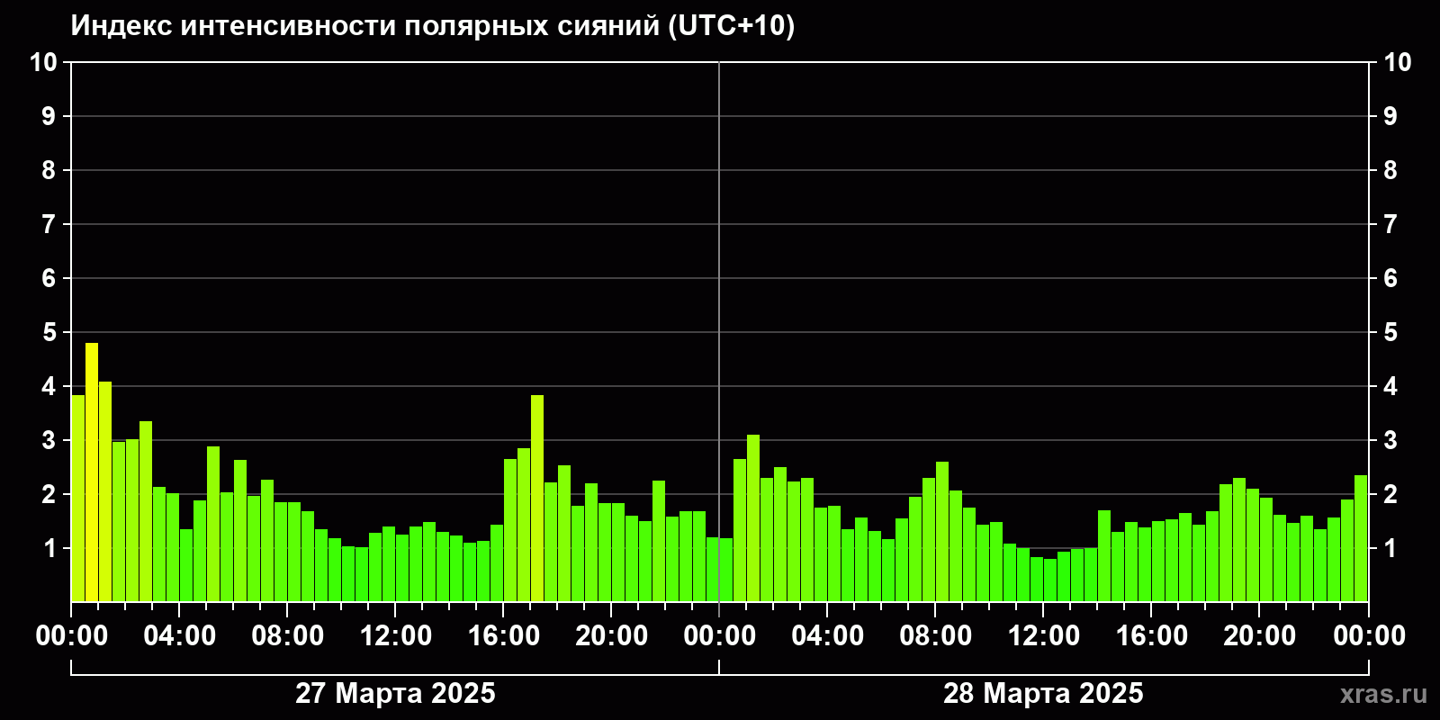 Полярные сияния за последние 2 суток