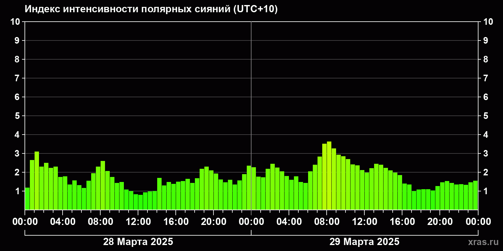 Полярные сияния за последние 2 суток