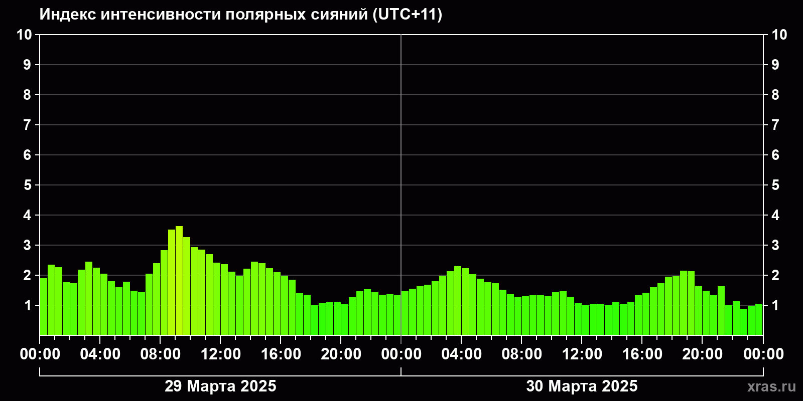 Полярные сияния за последние 2 суток