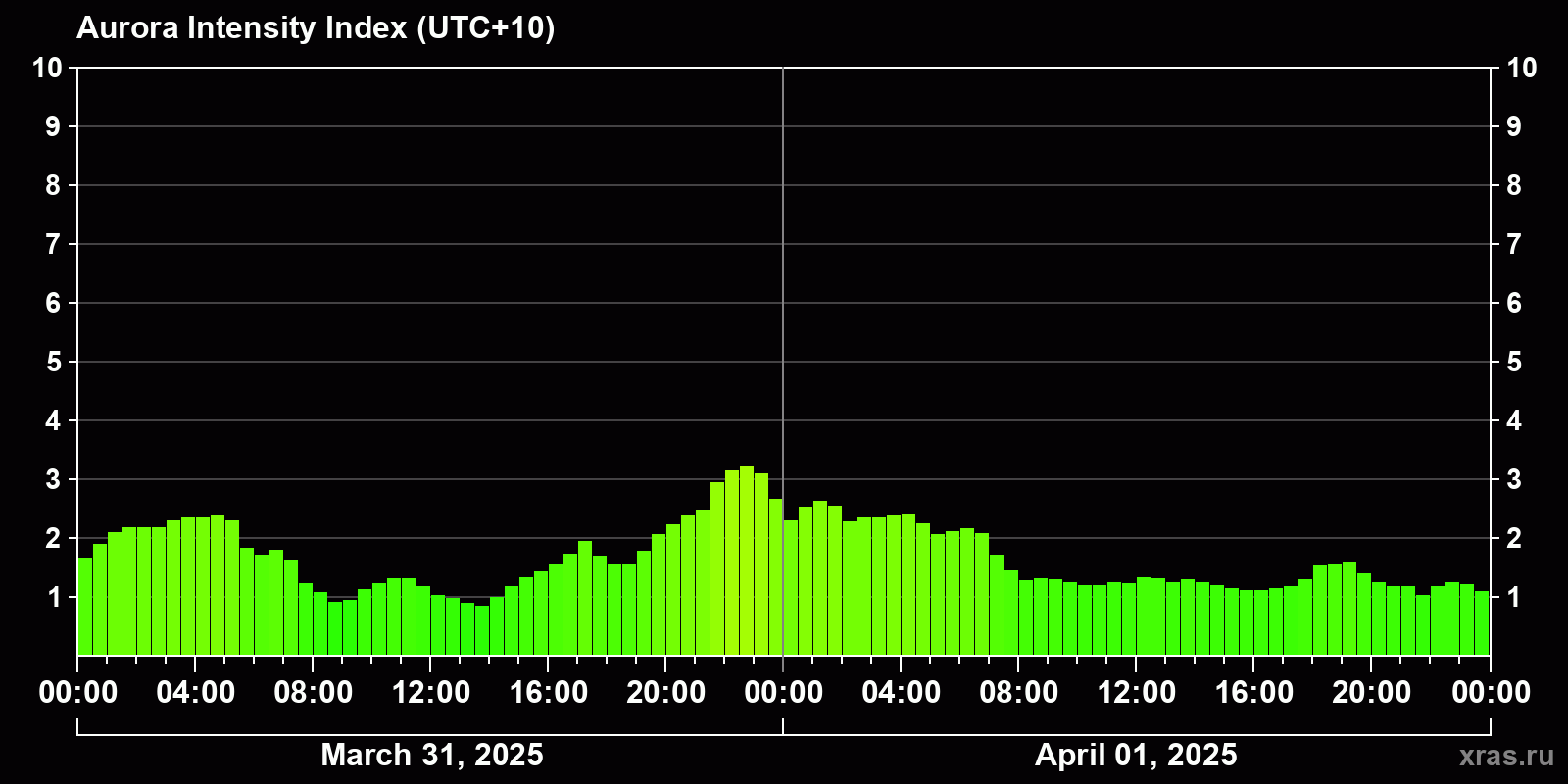 Polar auroras over the past 2 days