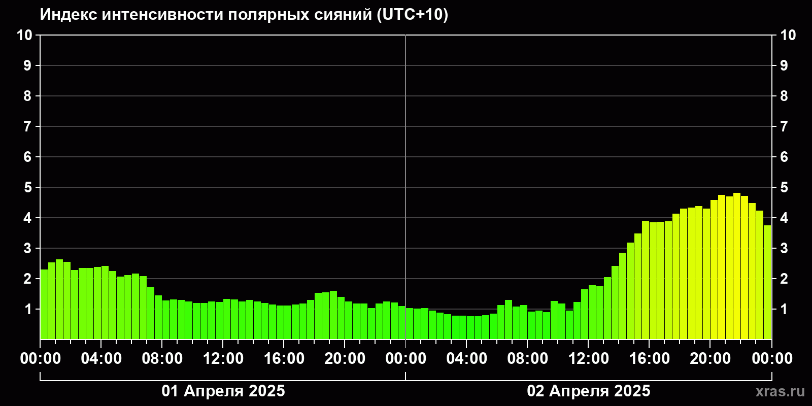 Полярные сияния за последние 2 суток
