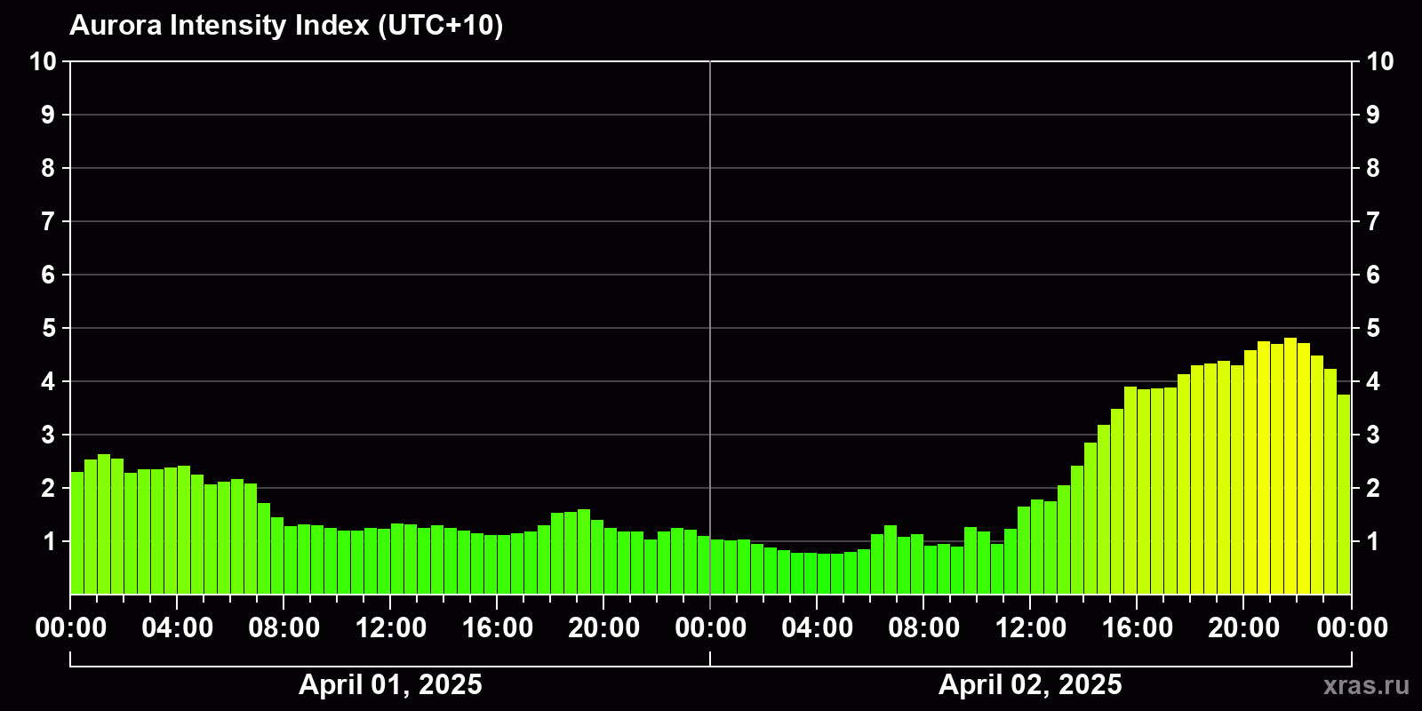 Polar auroras over the past 2 days