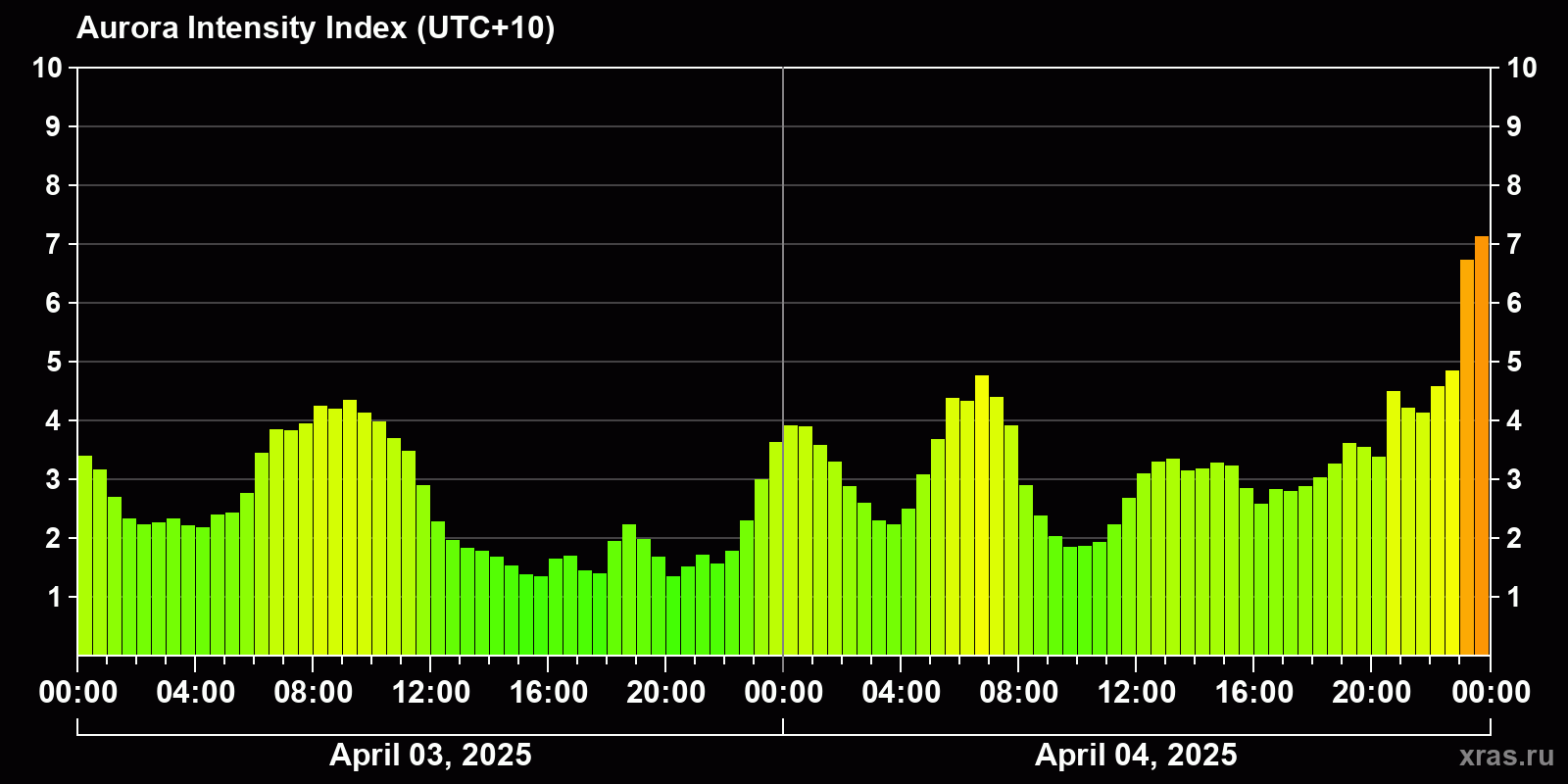 Polar auroras over the past 2 days