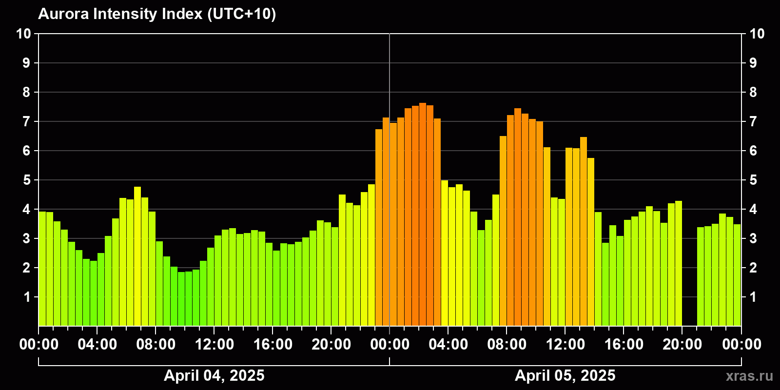 Polar auroras over the past 2 days