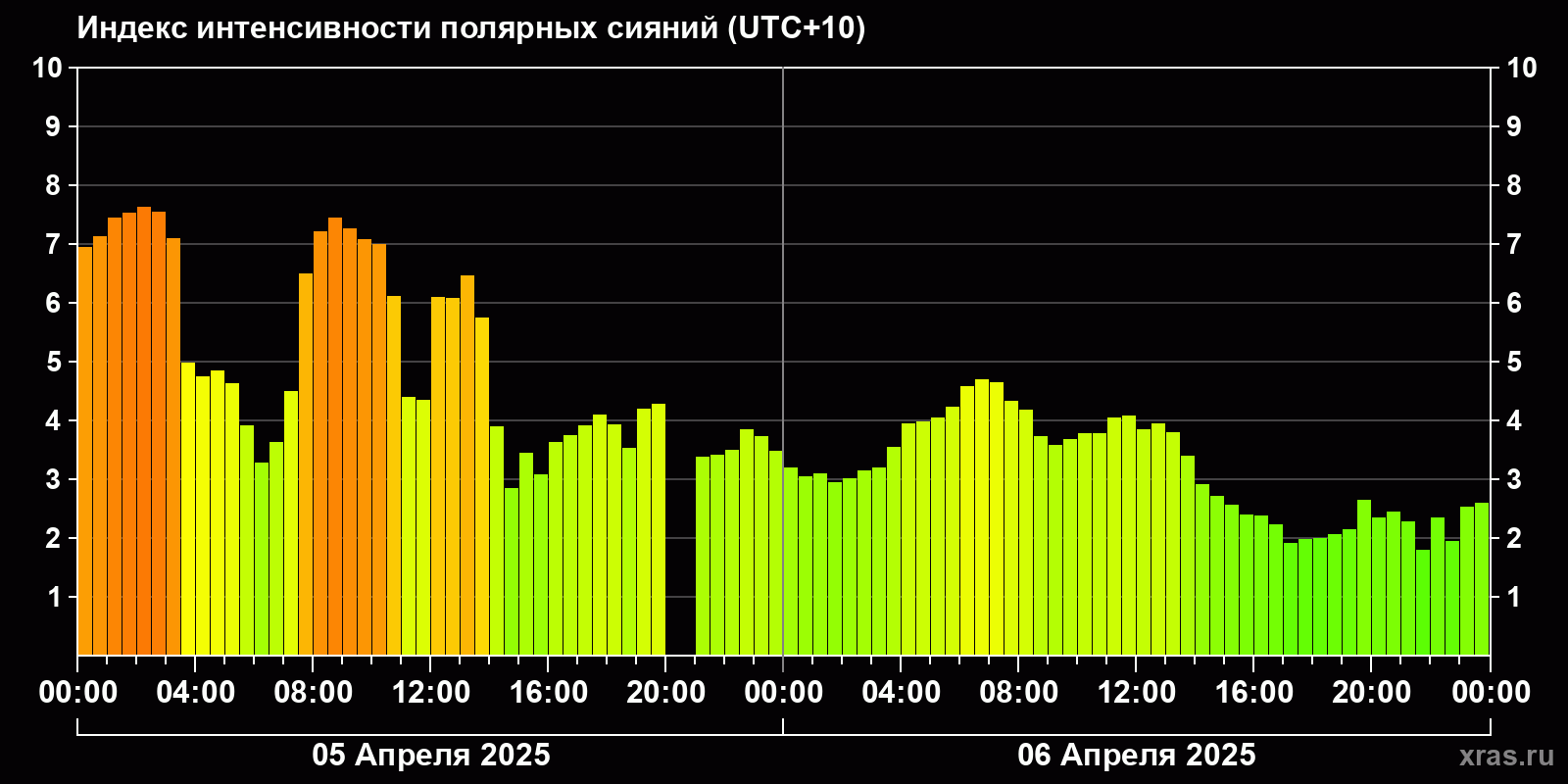 Полярные сияния за последние 2 суток