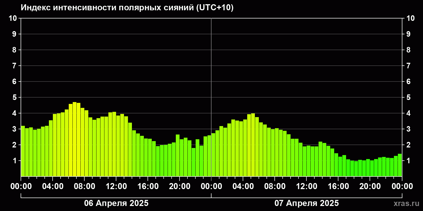 Полярные сияния за последние 2 суток