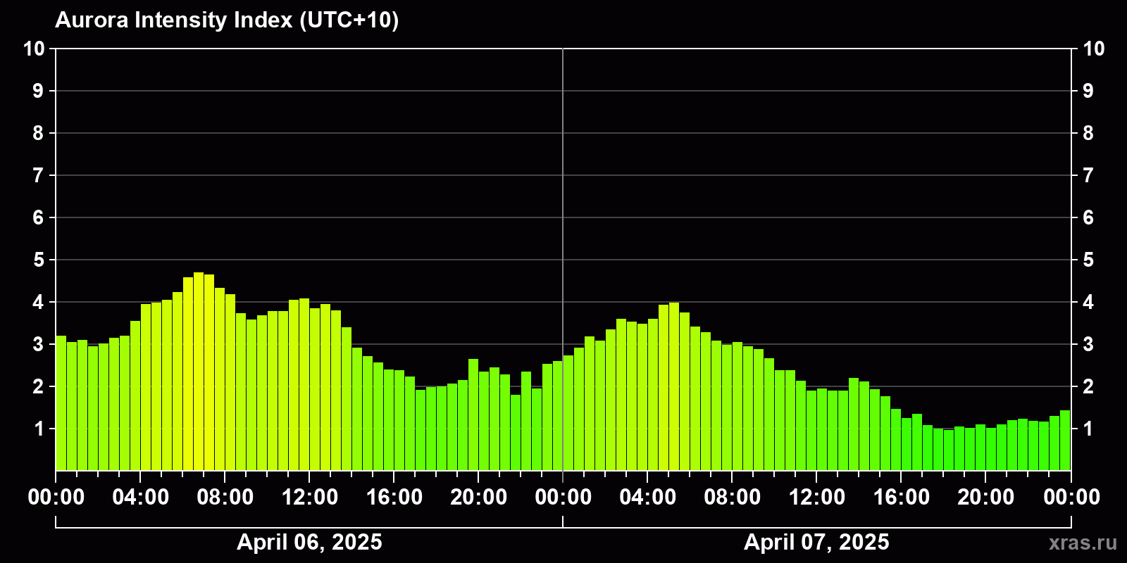 Polar auroras over the past 2 days