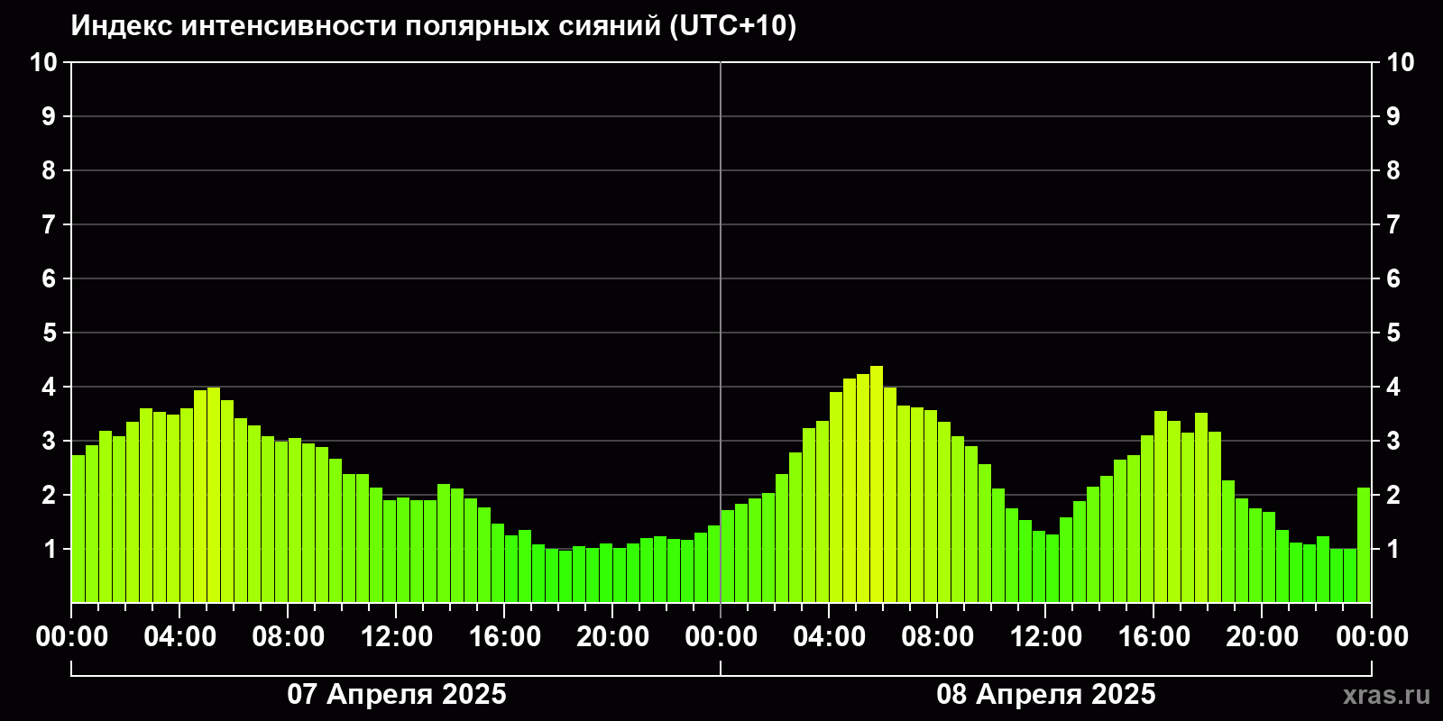Полярные сияния за последние 2 суток
