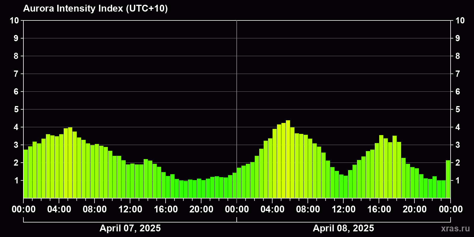 Polar auroras over the past 2 days