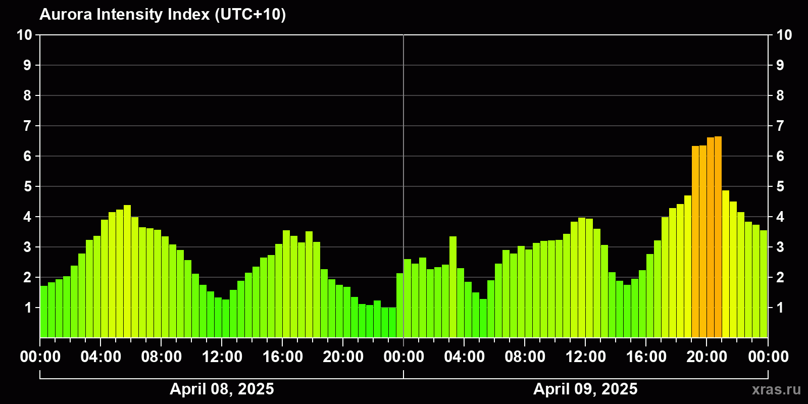 Polar auroras over the past 2 days