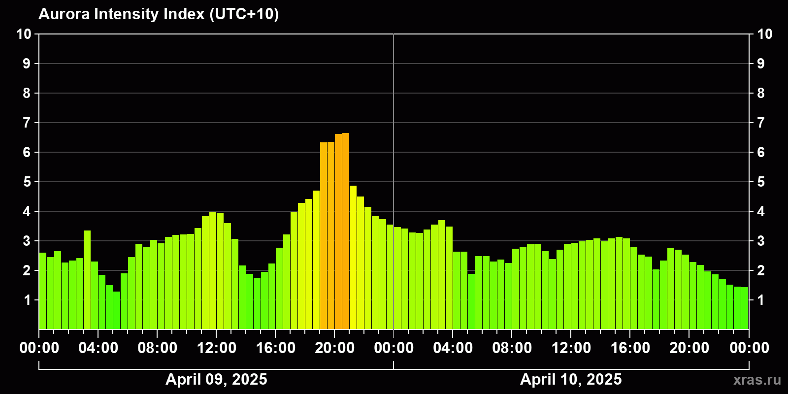 Polar auroras over the past 2 days