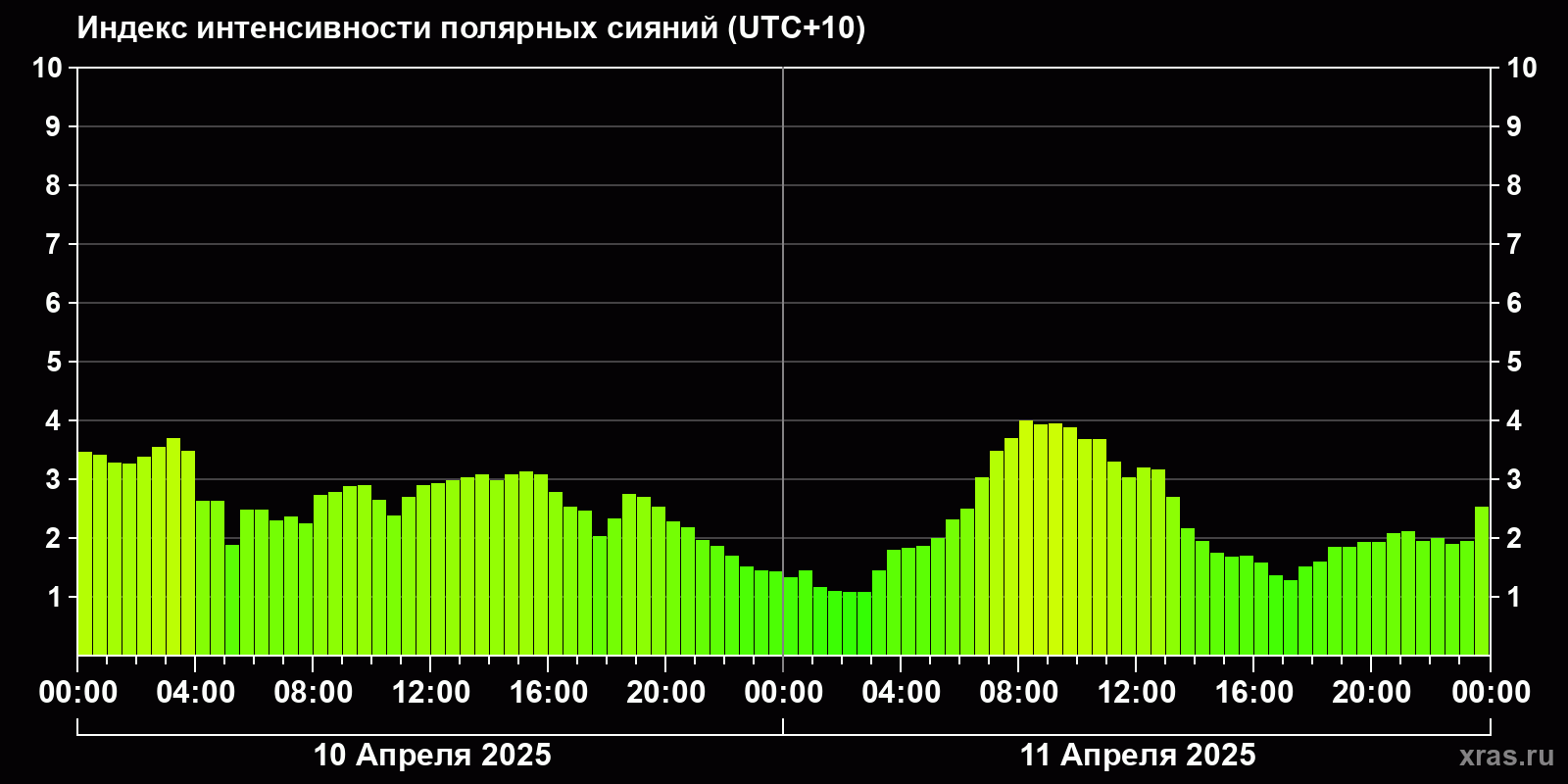 Полярные сияния за последние 2 суток