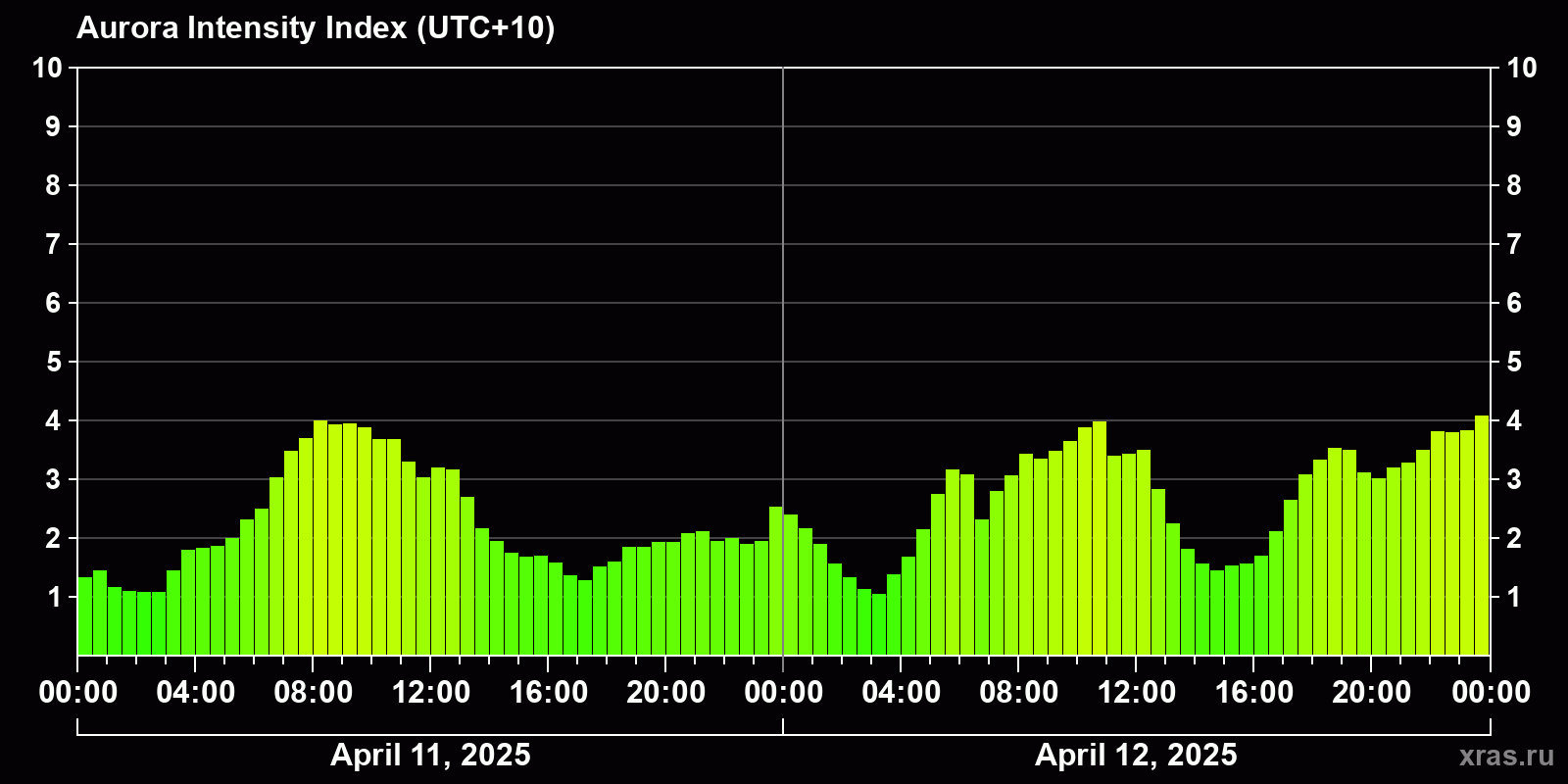 Polar auroras over the past 2 days