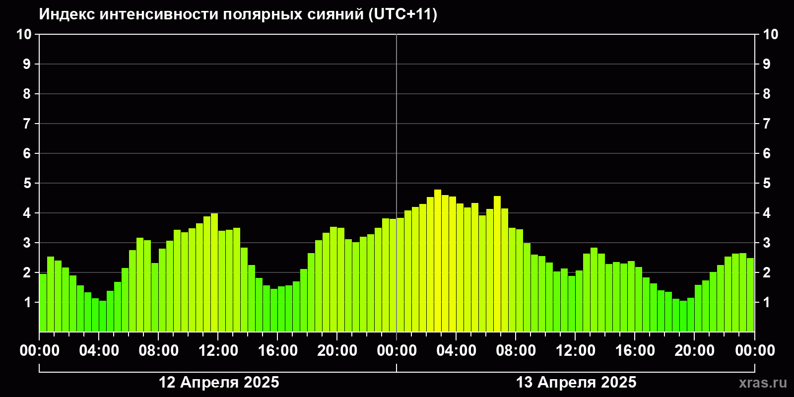 Полярные сияния за последние 2 суток