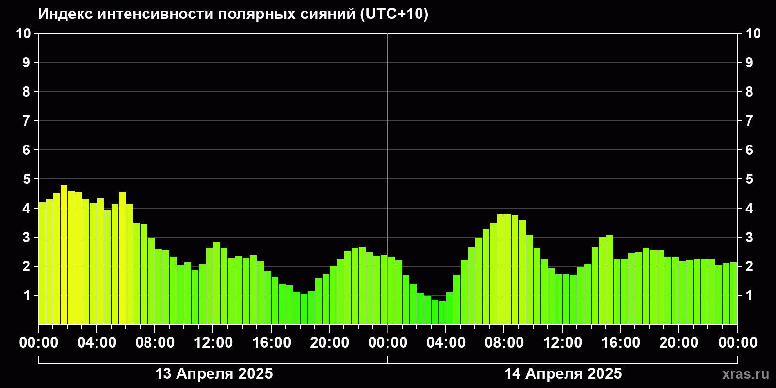 Полярные сияния за последние 2 суток