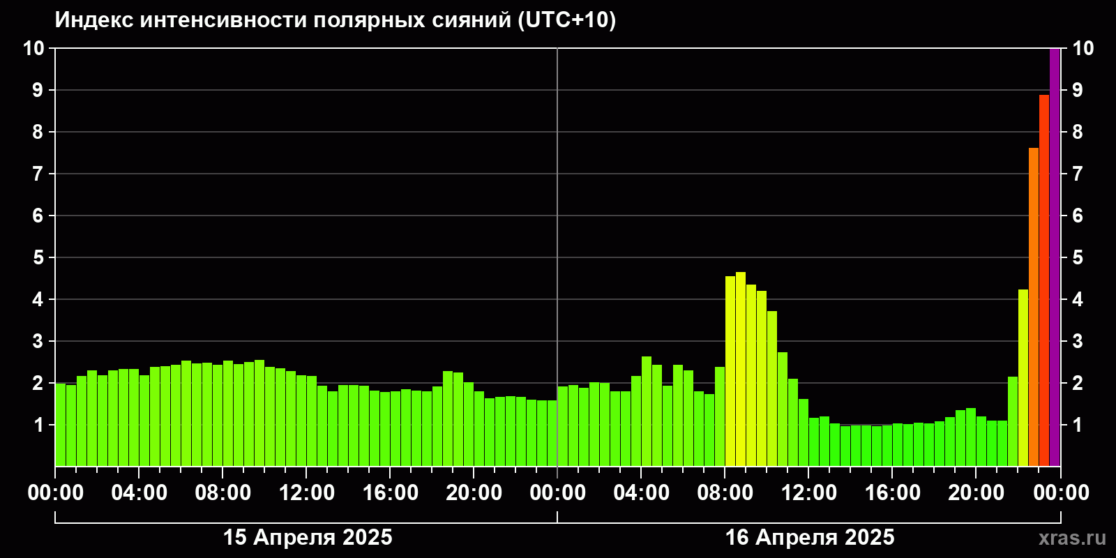 Полярные сияния за последние 2 суток