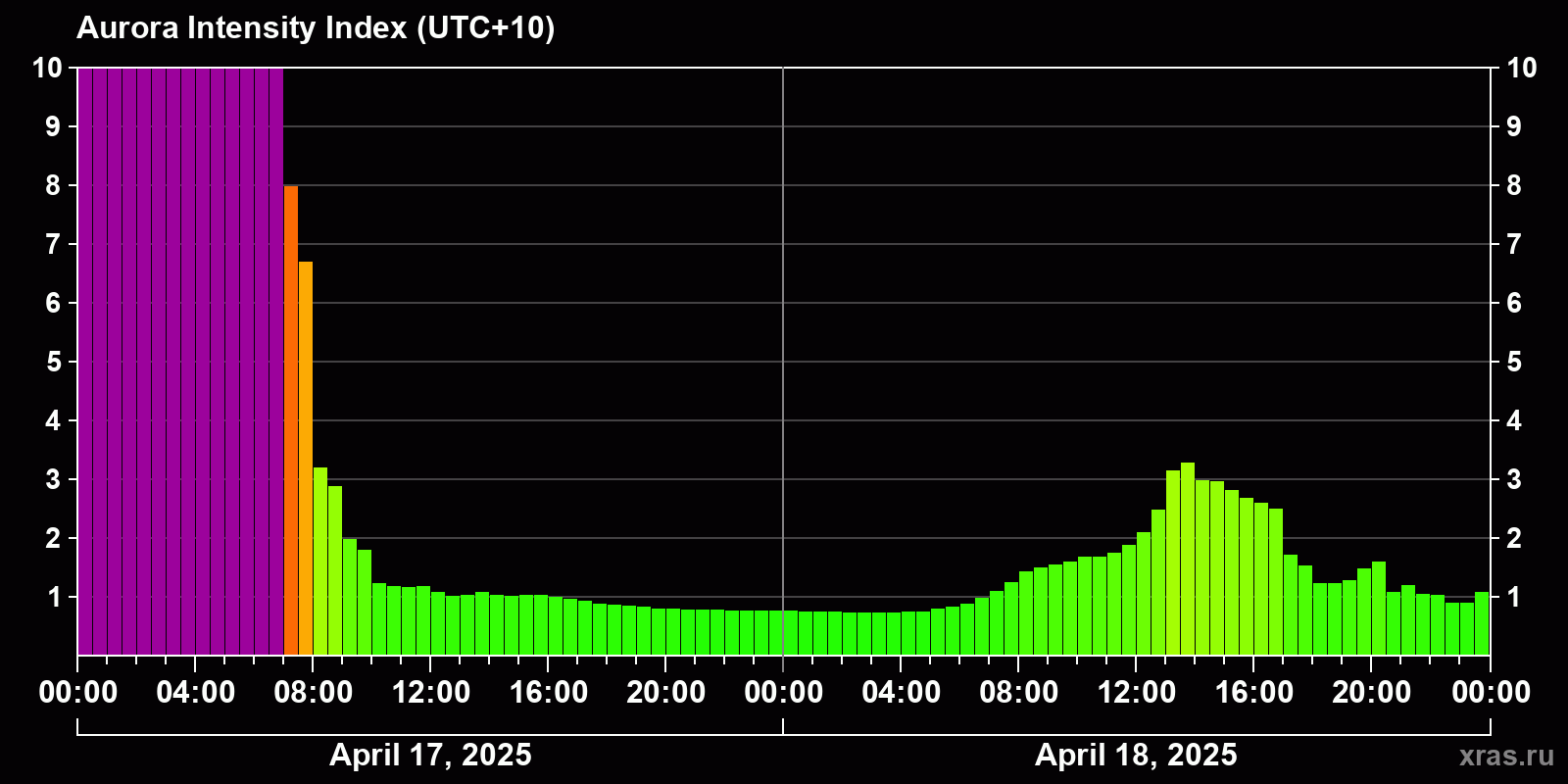 Polar auroras over the past 2 days