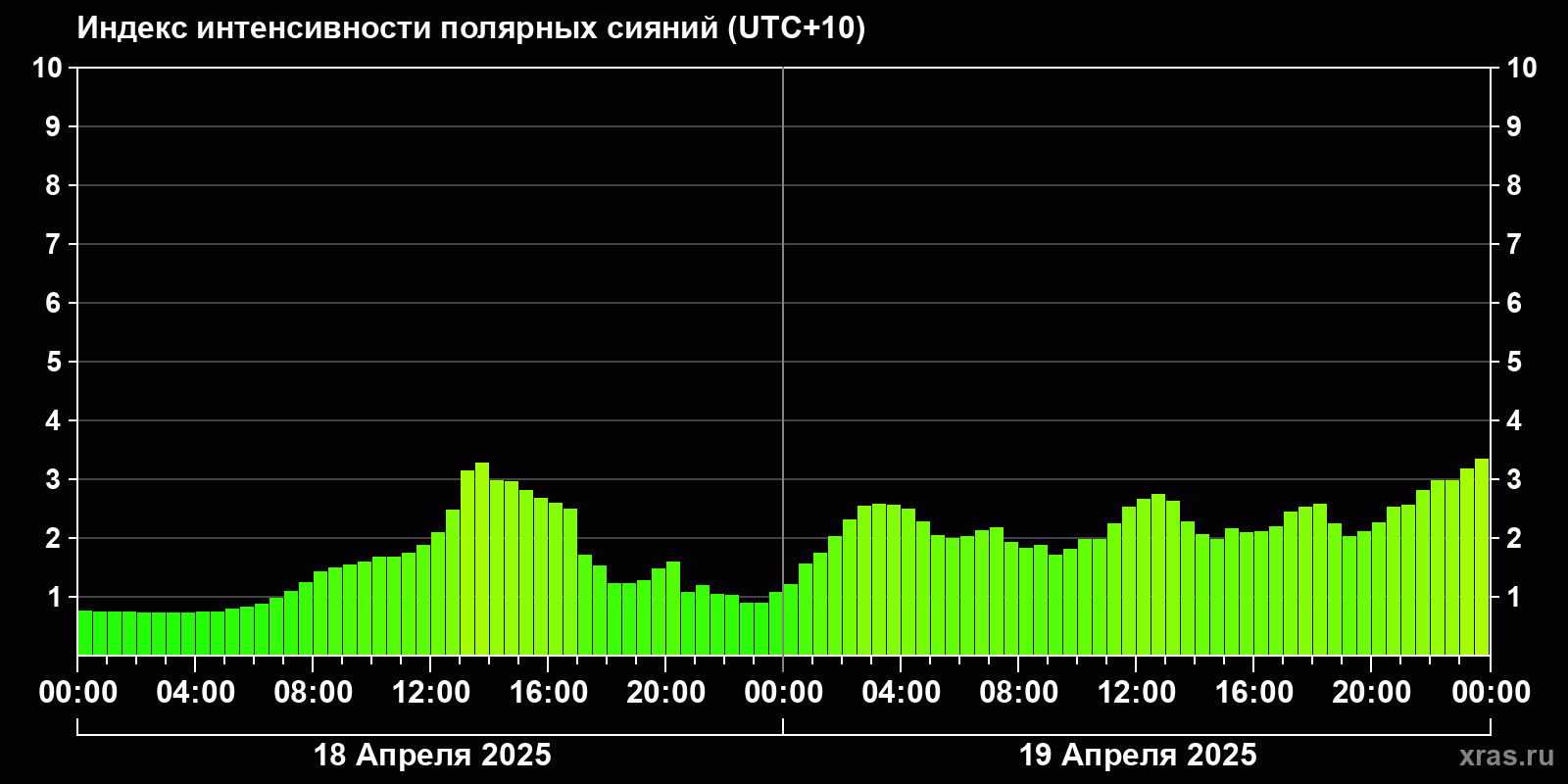 Полярные сияния за последние 2 суток