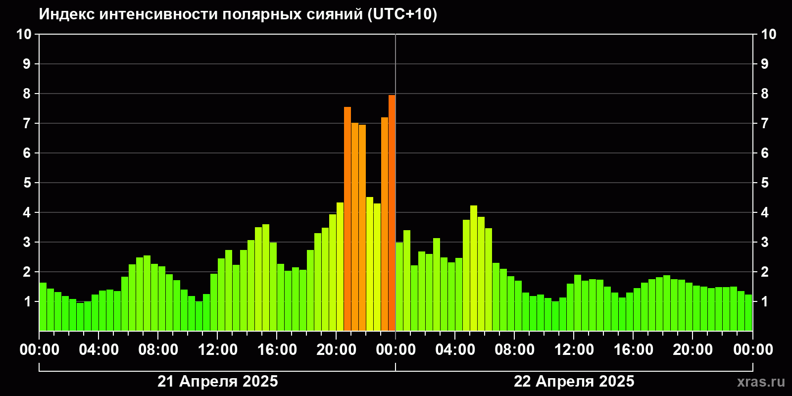 Полярные сияния за последние 2 суток