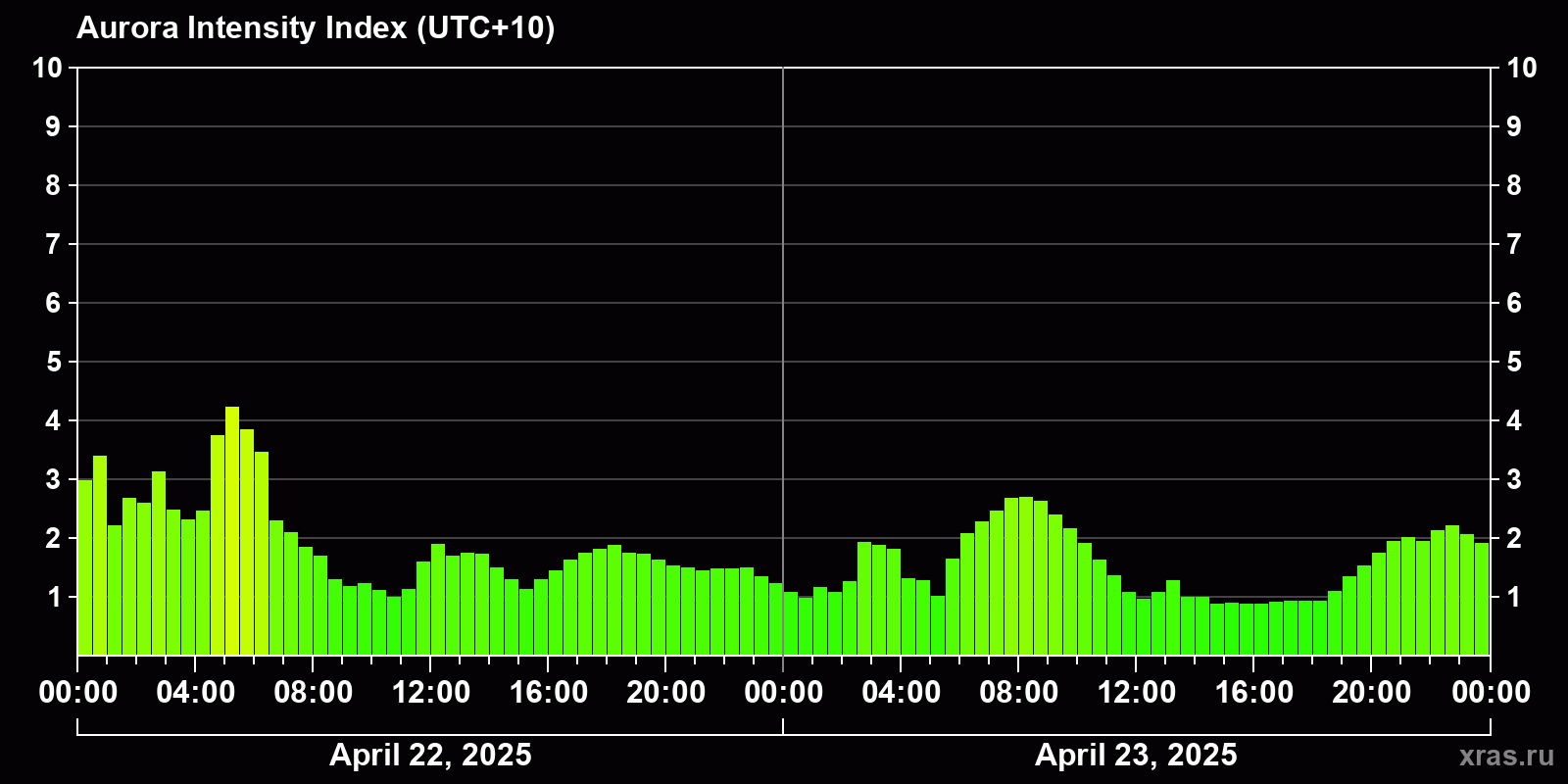 Polar auroras over the past 2 days