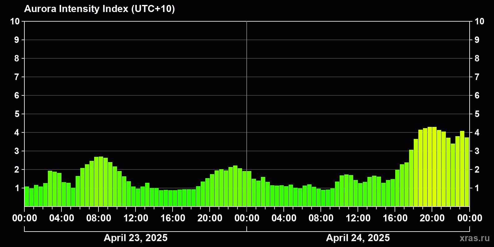 Polar auroras over the past 2 days