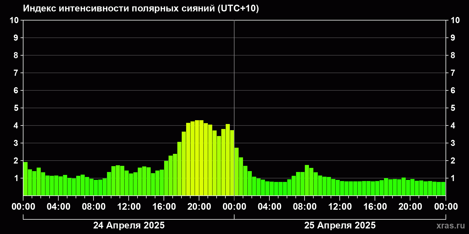 Полярные сияния за последние 2 суток
