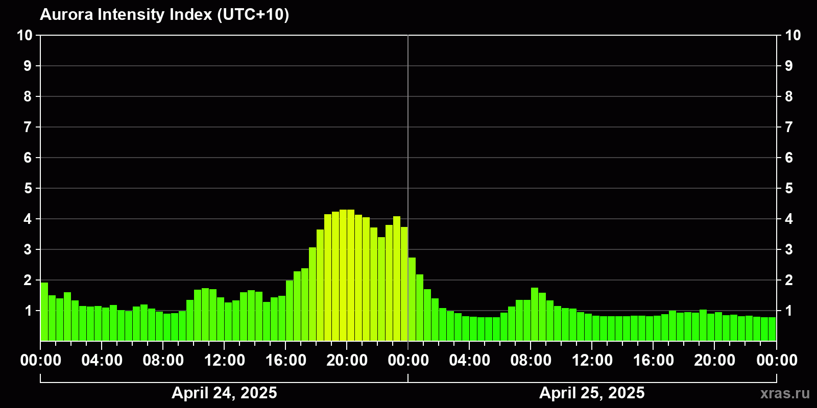 Polar auroras over the past 2 days