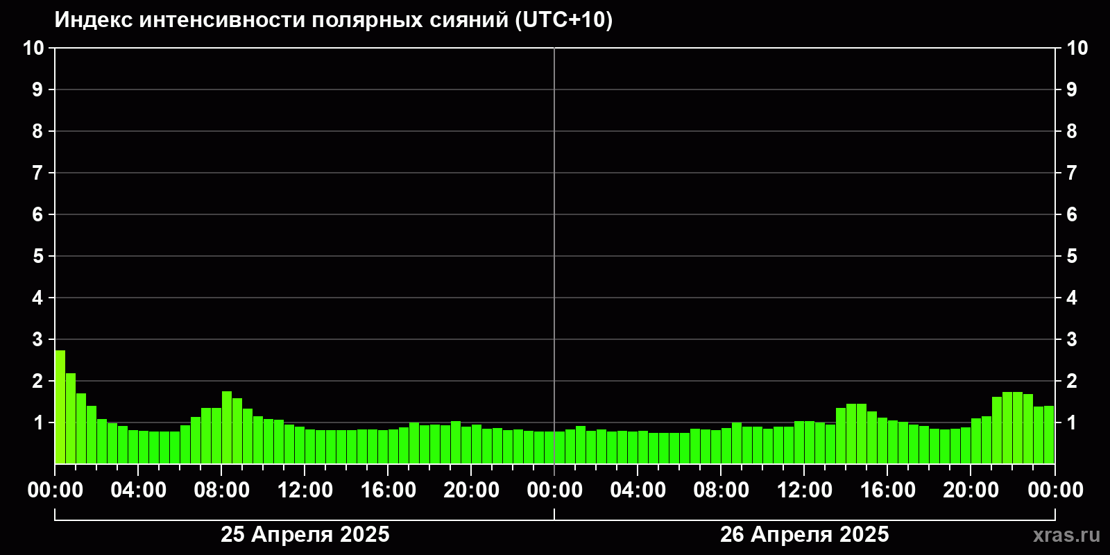 Полярные сияния за последние 2 суток