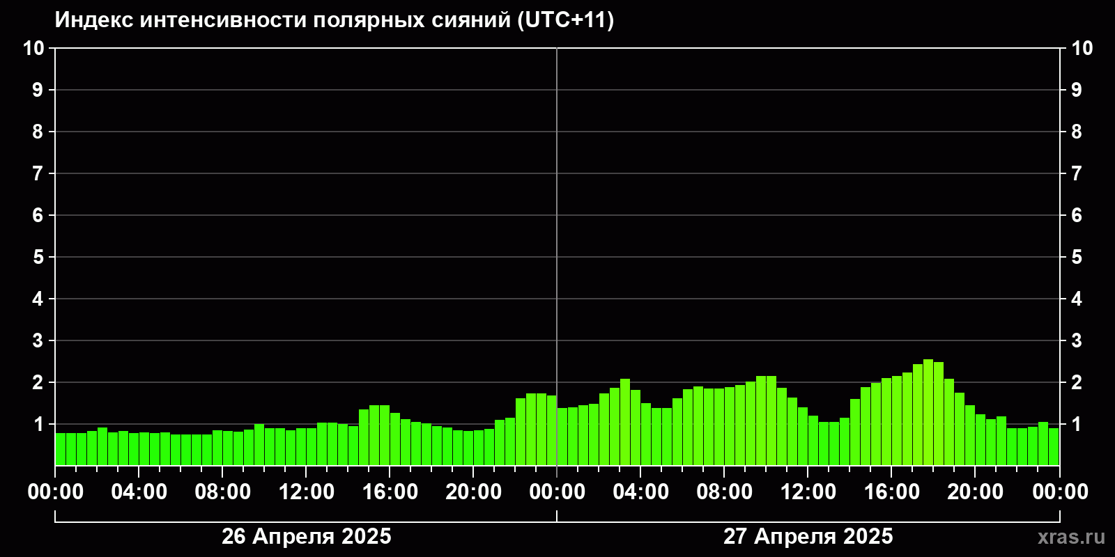 Полярные сияния за последние 2 суток
