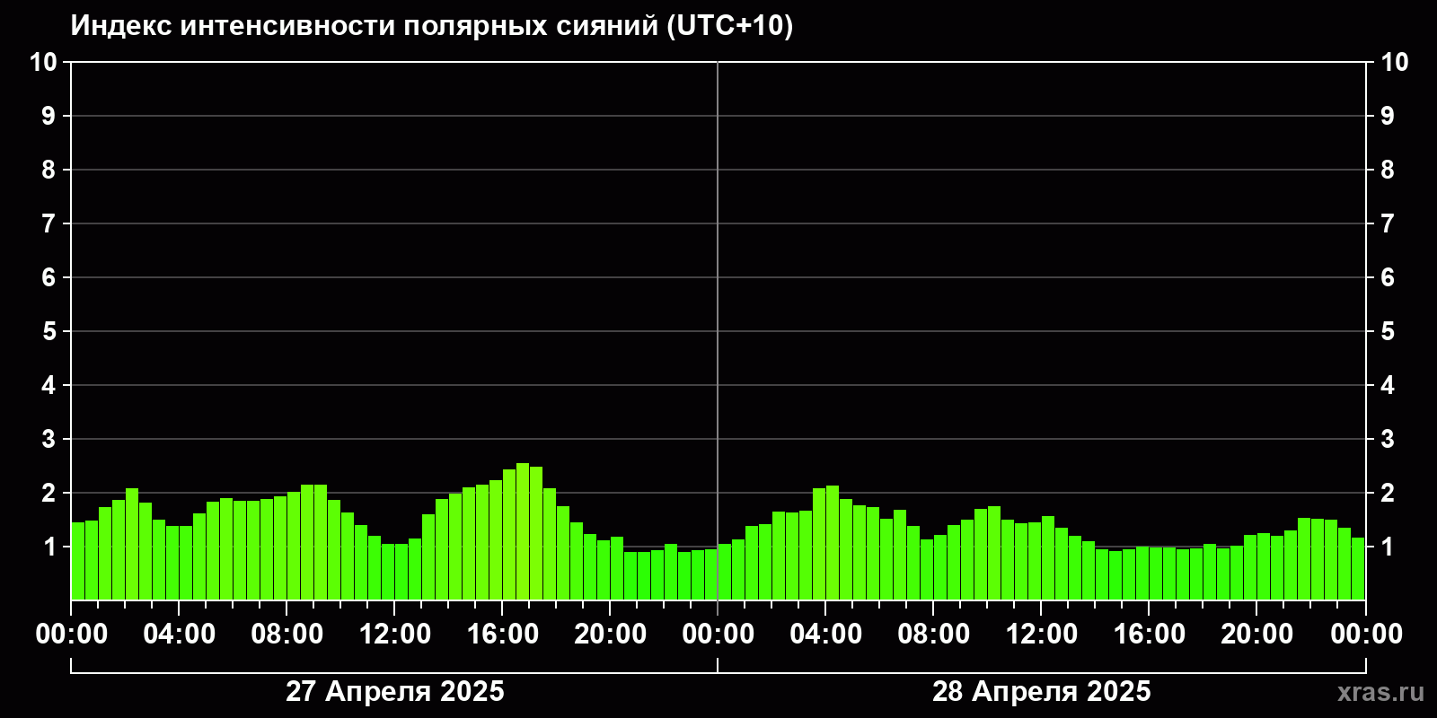 Полярные сияния за последние 2 суток
