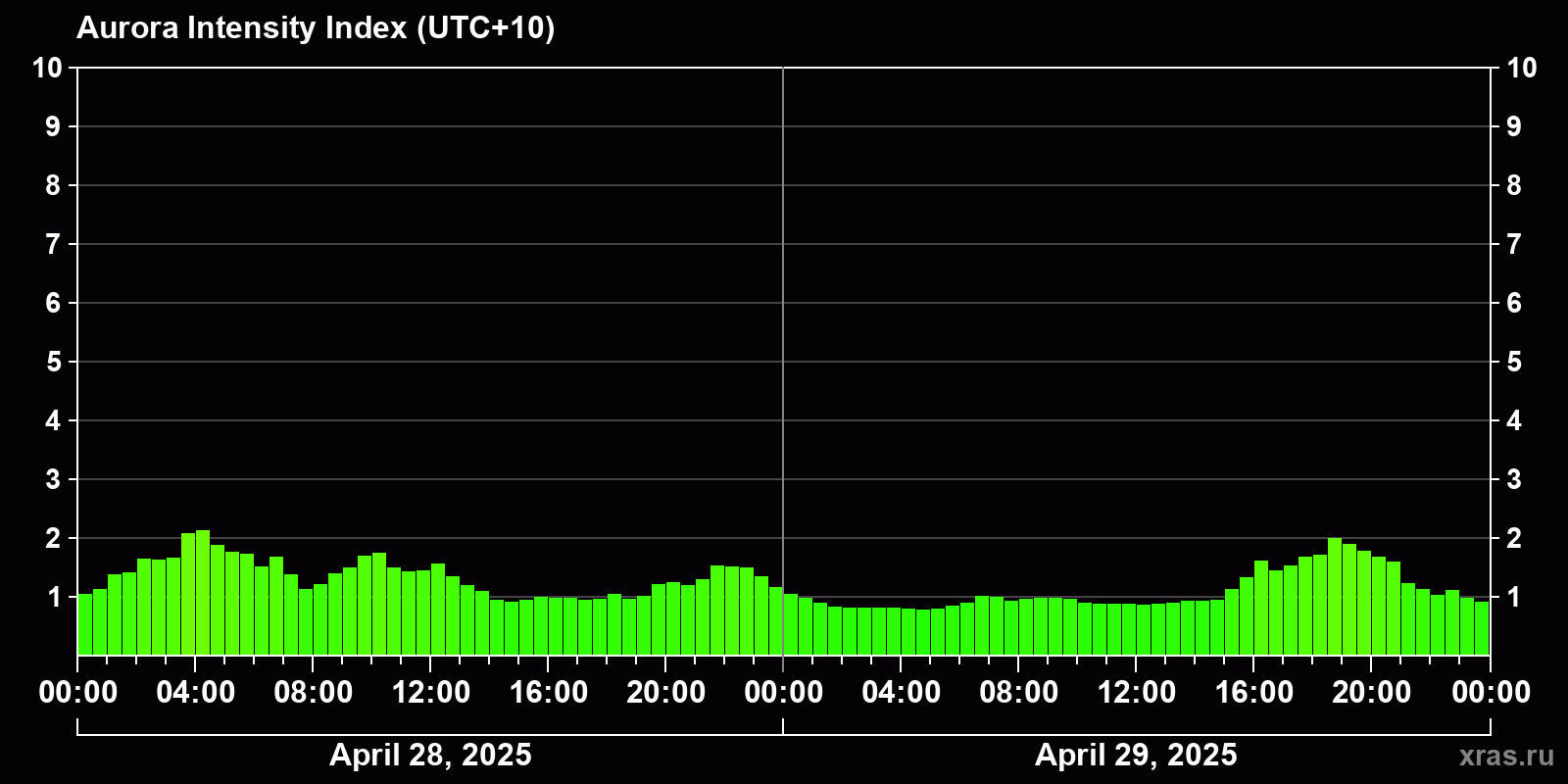 Polar auroras over the past 2 days