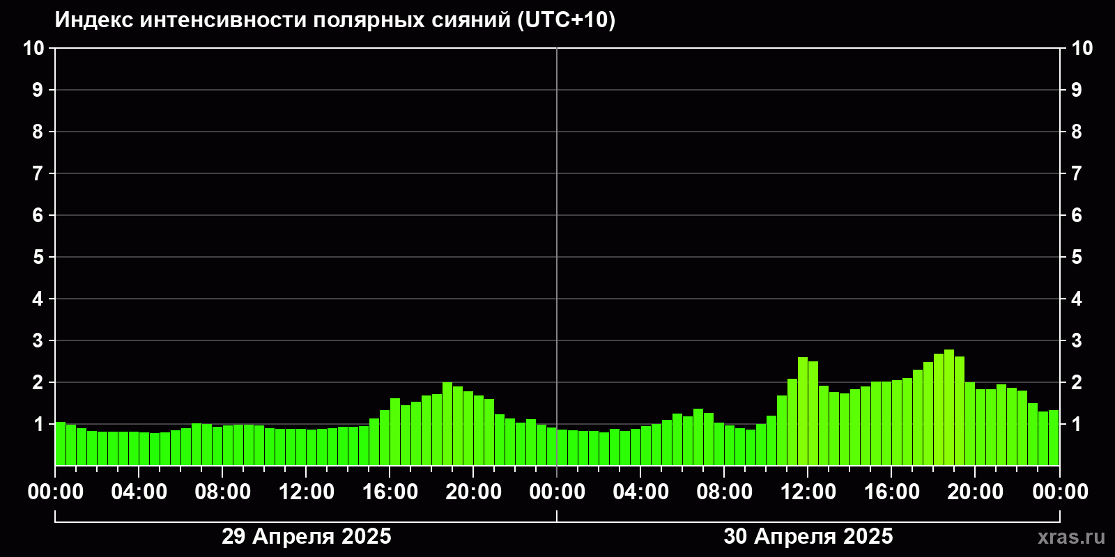 Полярные сияния за последние 2 суток