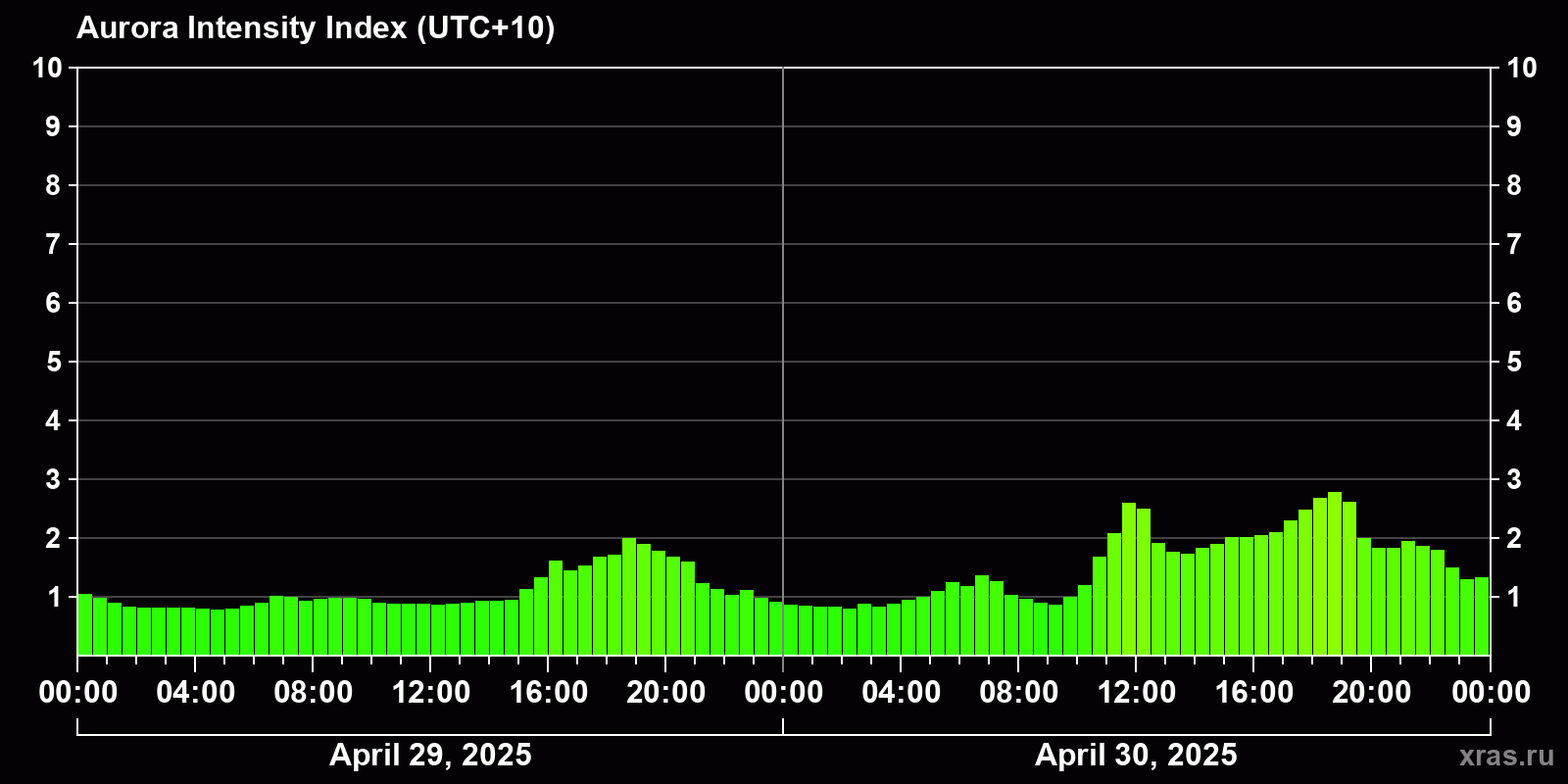 Polar auroras over the past 2 days