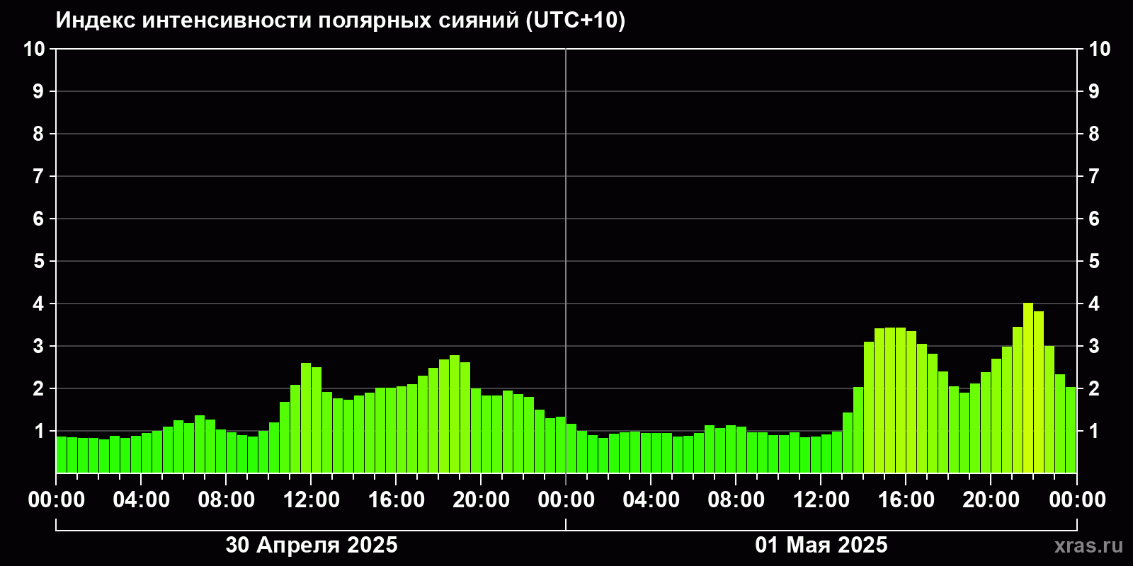 Полярные сияния за последние 2 суток