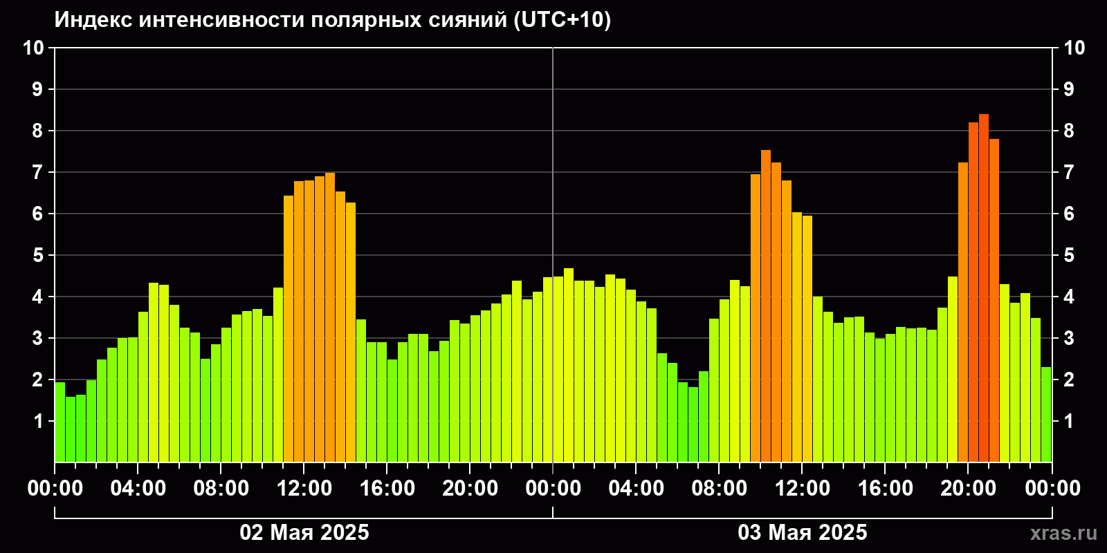 Полярные сияния за последние 2 суток