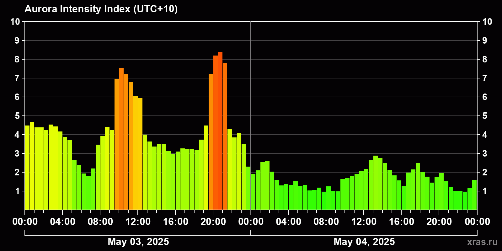 Polar auroras over the past 2 days